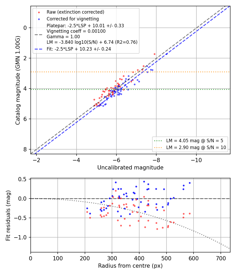 Photometry report