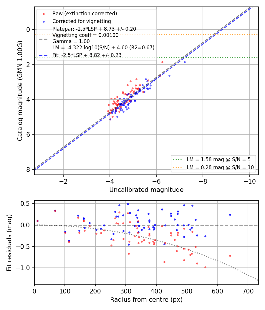 Photometry report