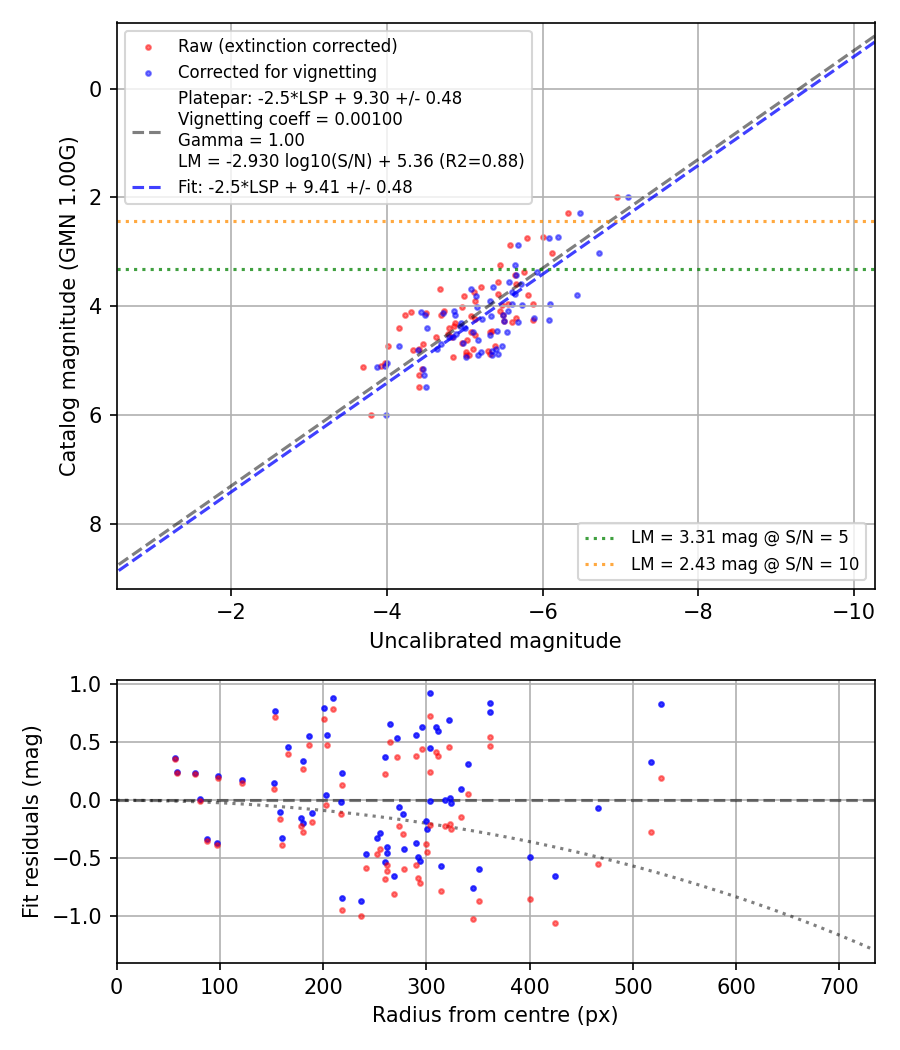 Photometry report