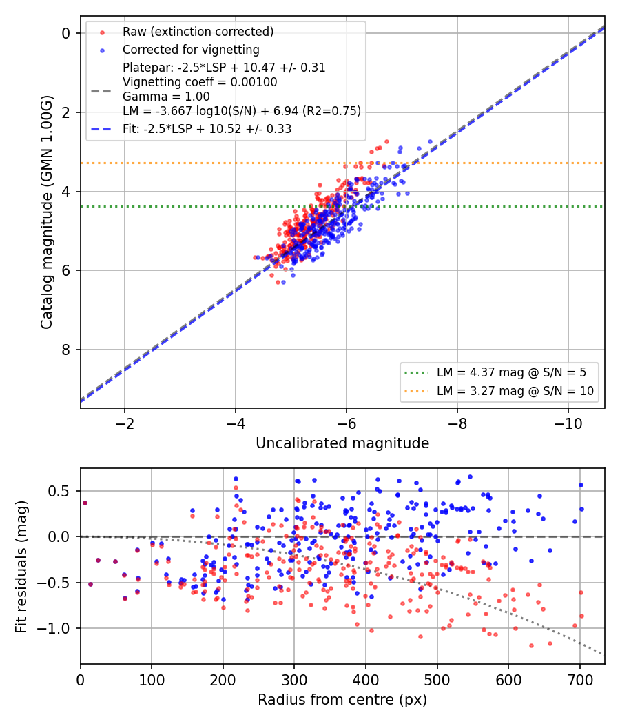 Photometry report