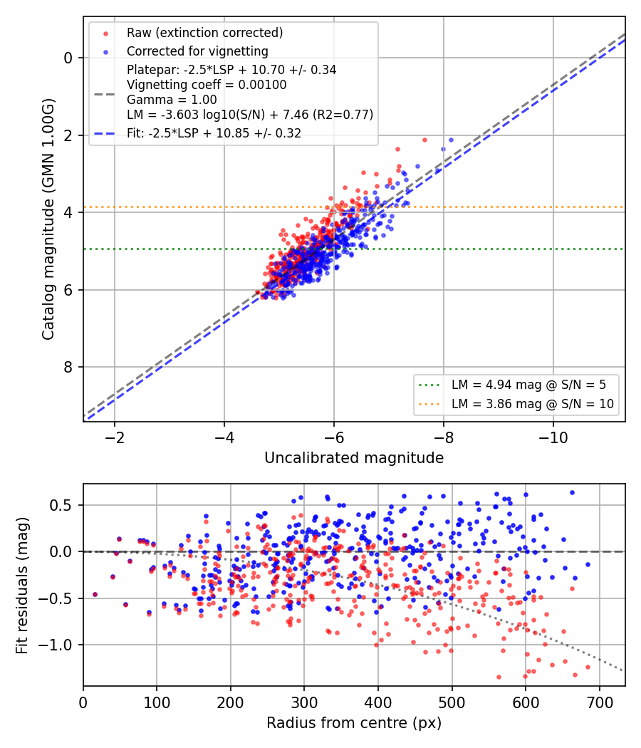 Photometry report