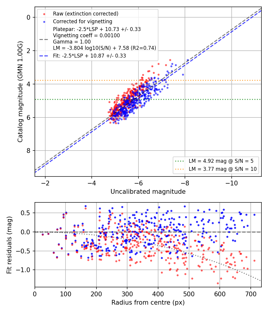 Photometry report