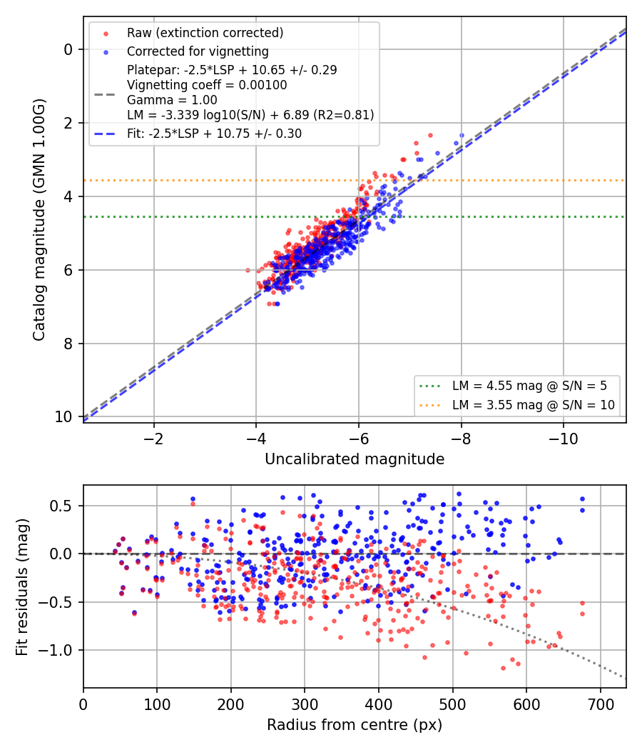 Photometry report