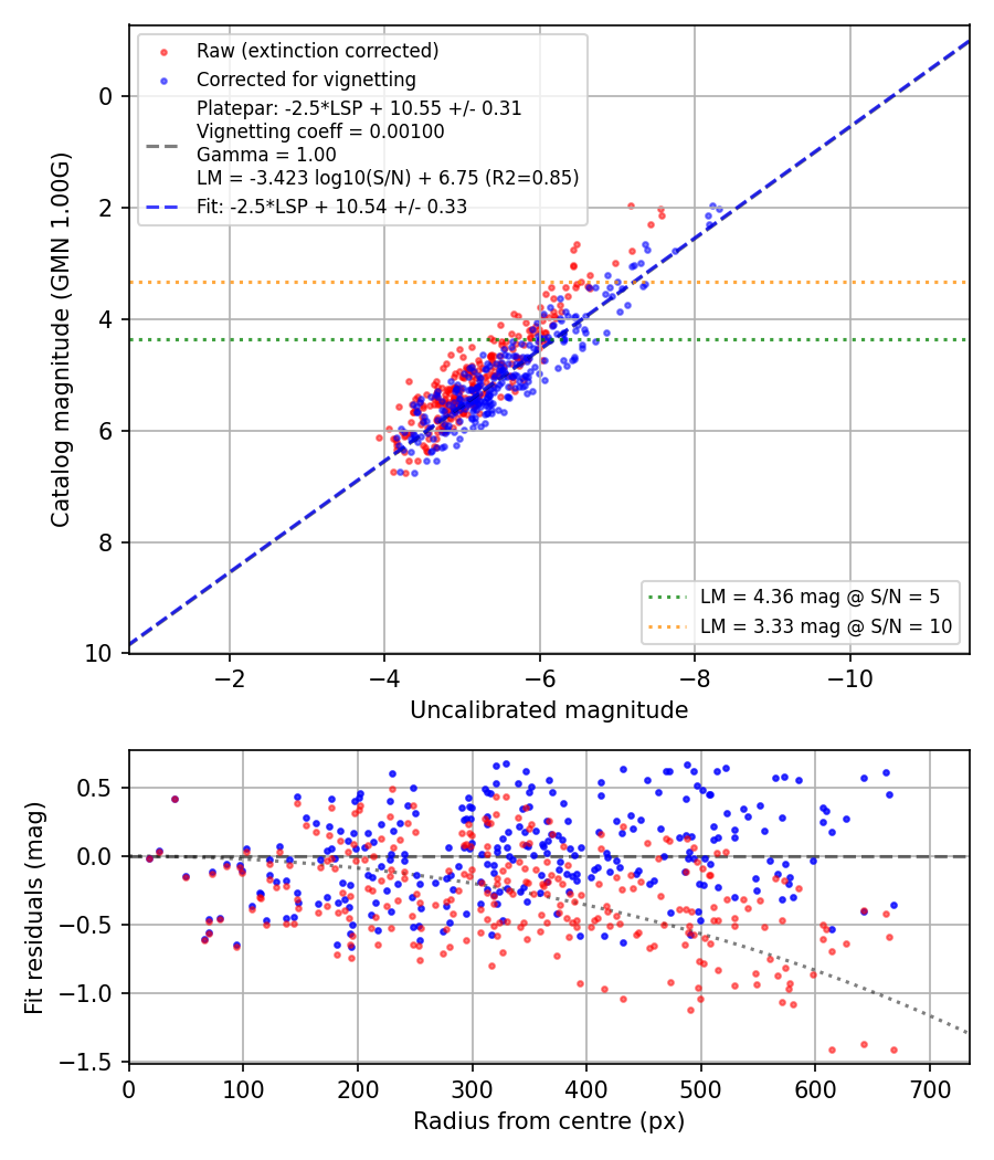 Photometry report