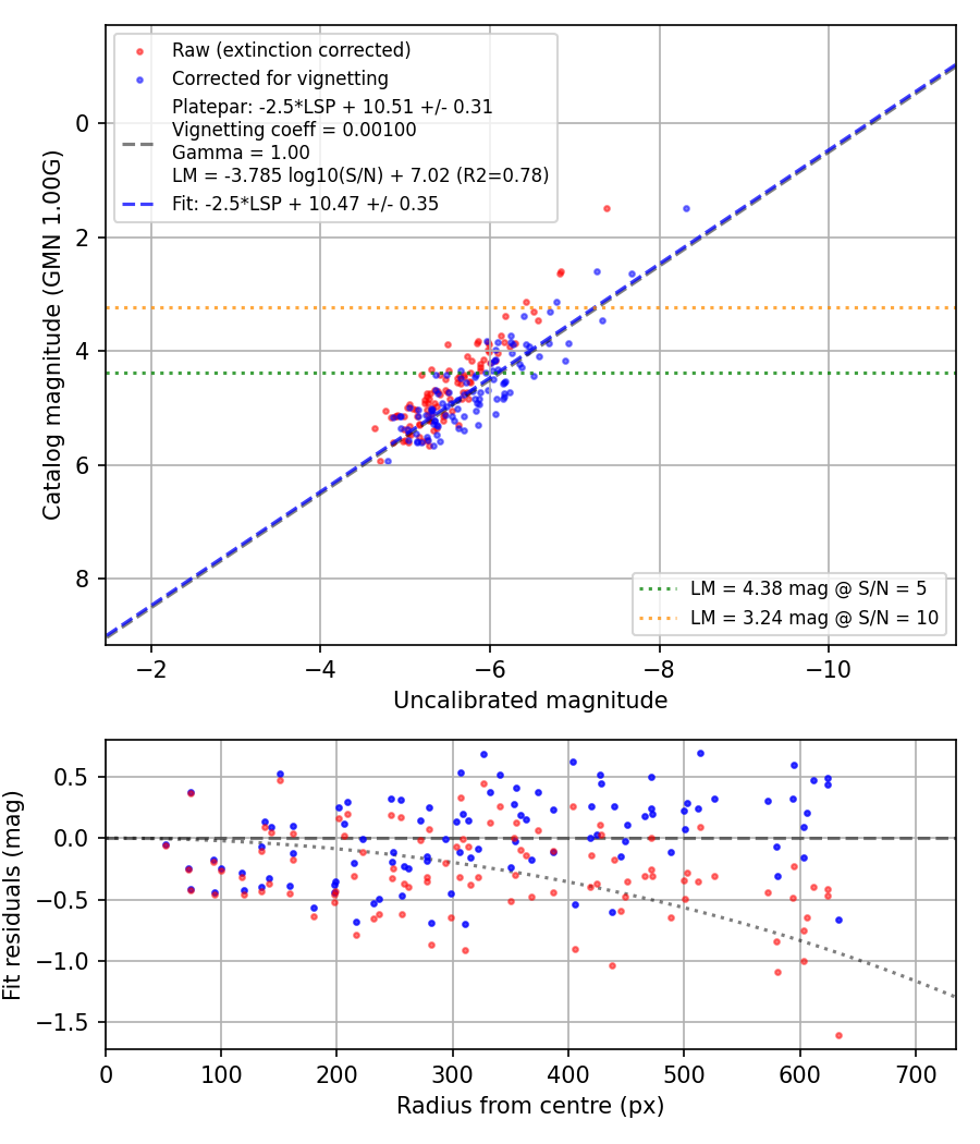 Photometry report