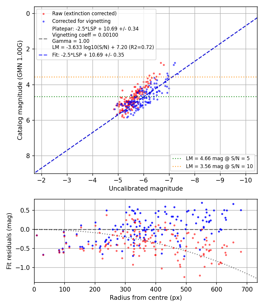 Photometry report