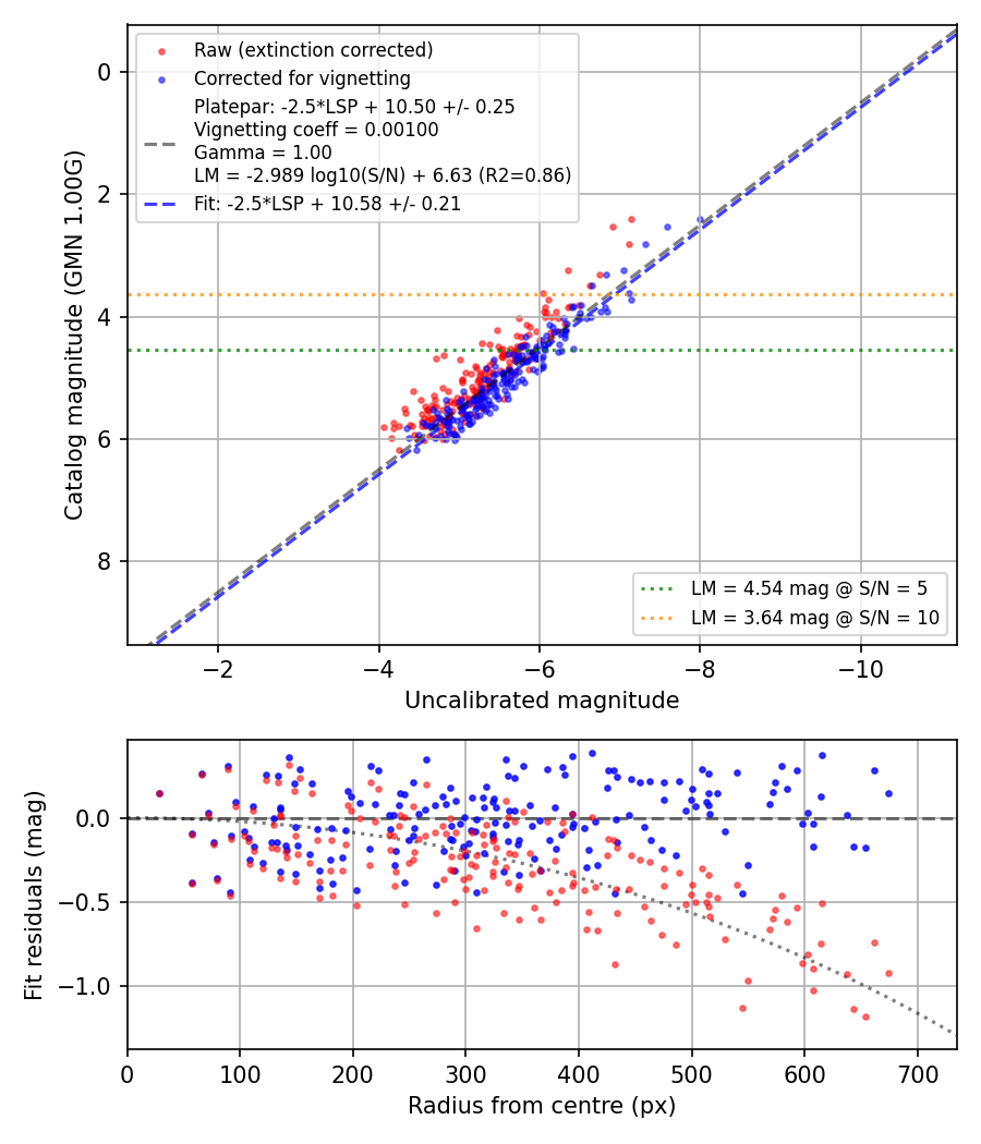 Photometry report