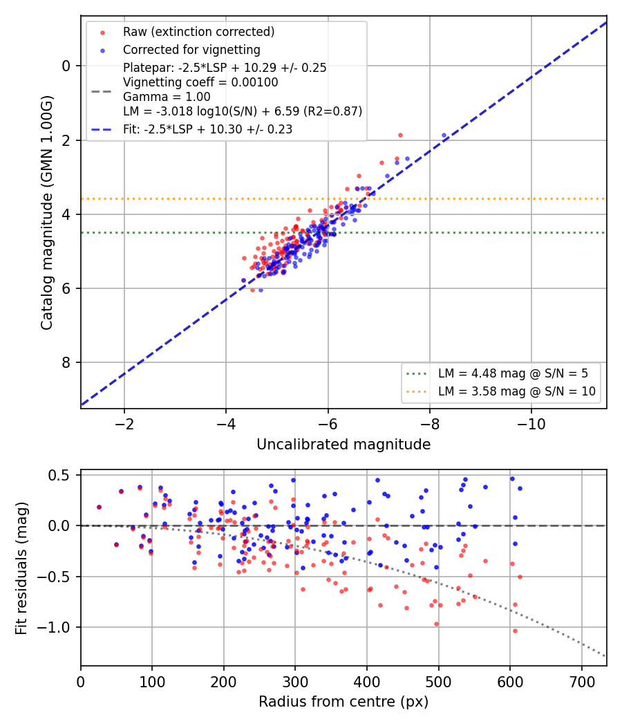 Photometry report