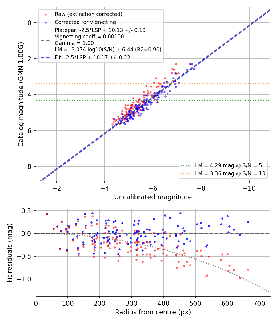 Photometry report
