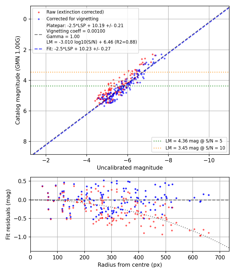 Photometry report