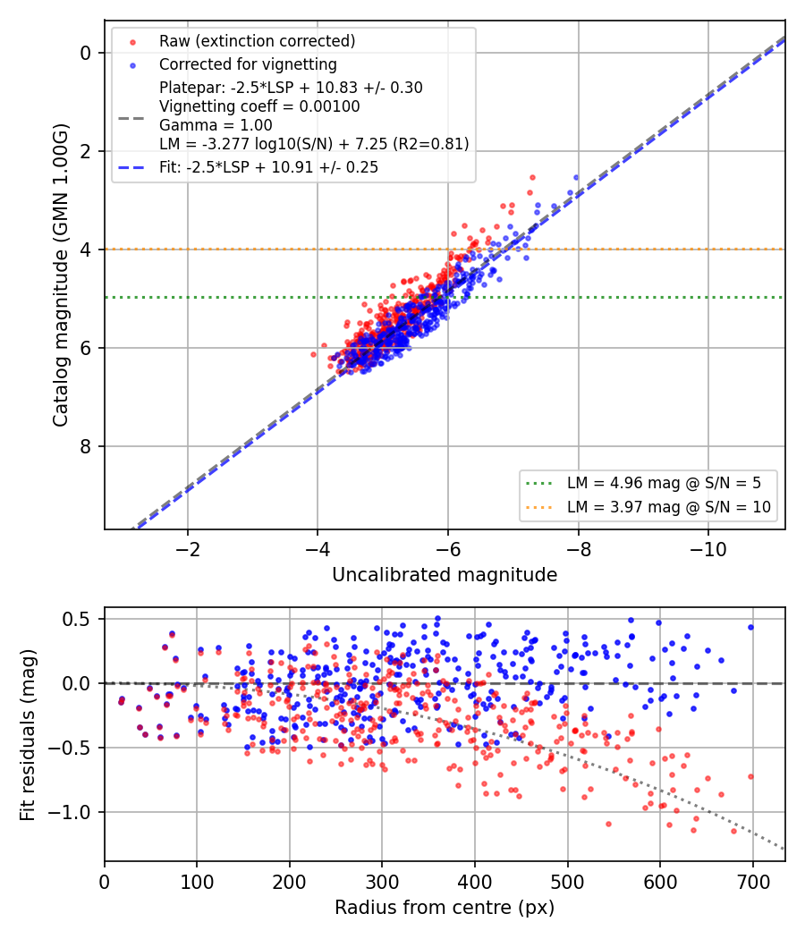 Photometry report