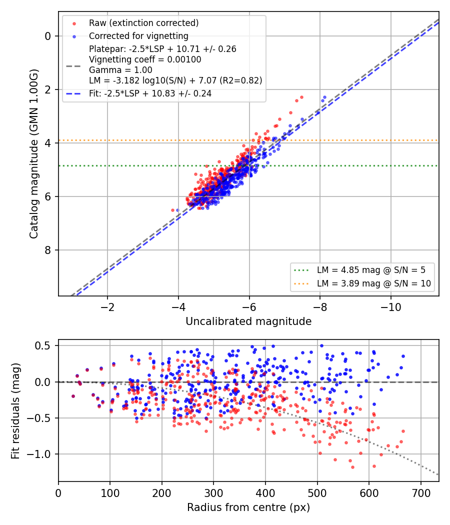 Photometry report
