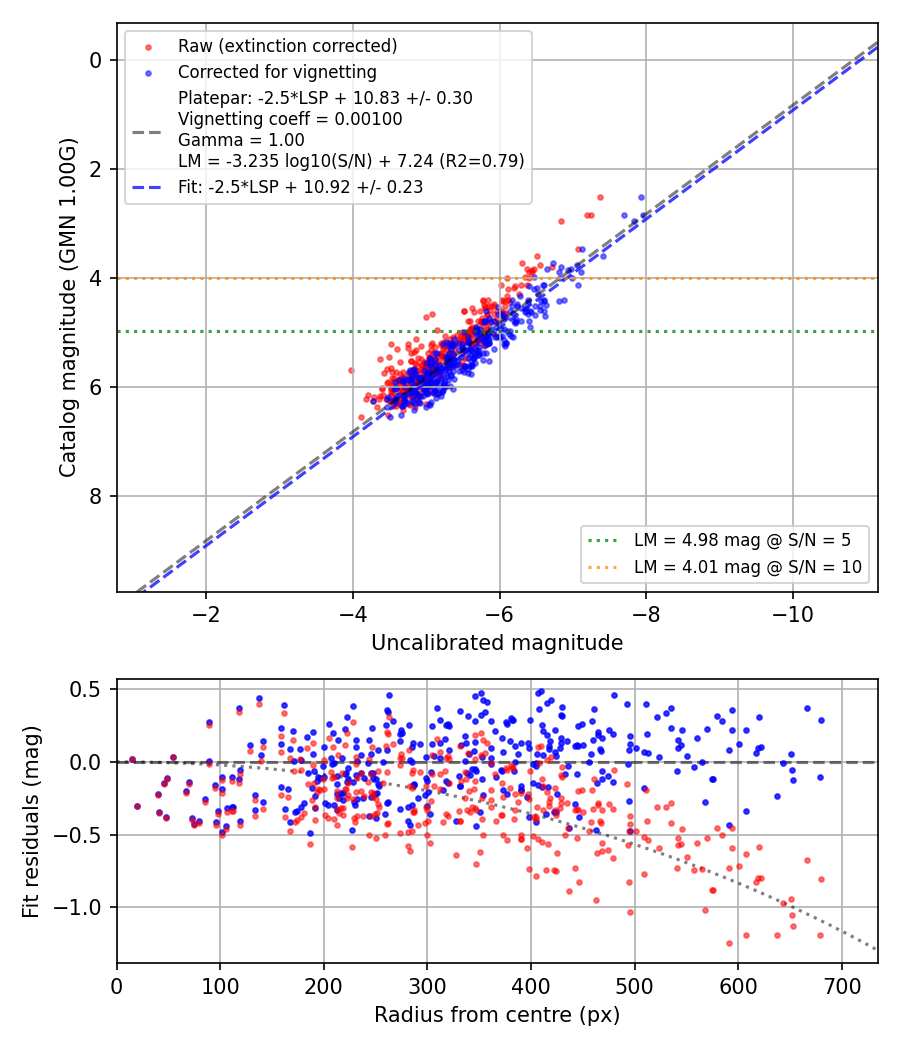 Photometry report