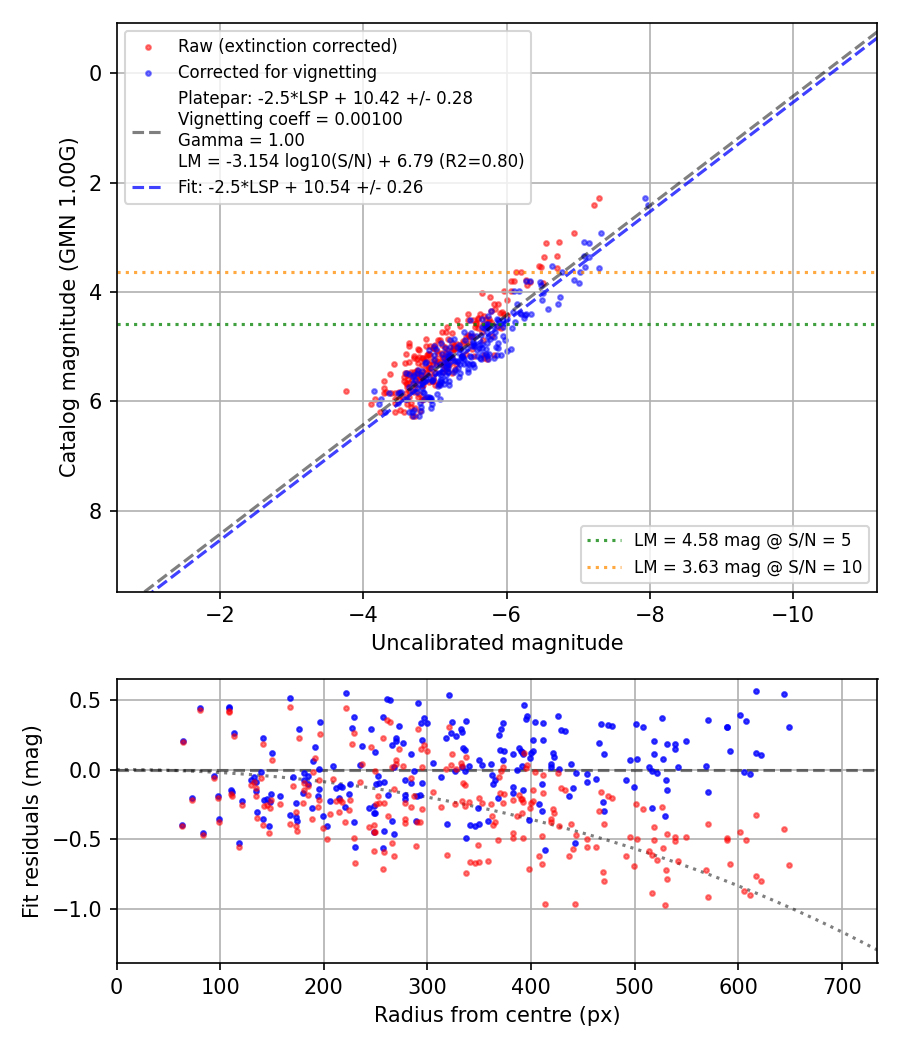 Photometry report