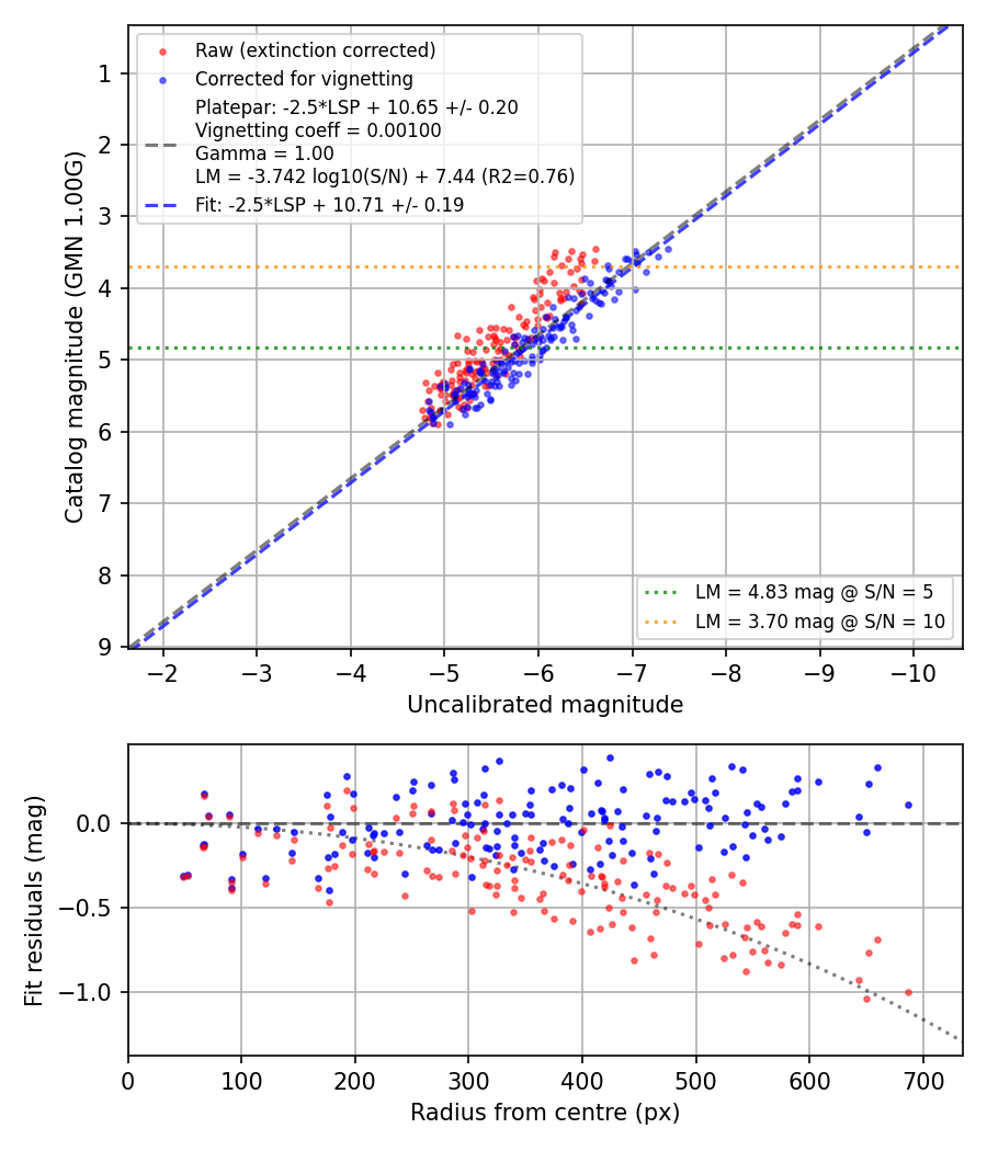 Photometry report