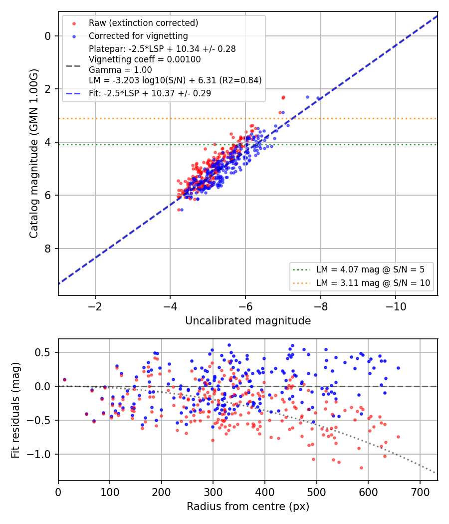 Photometry report