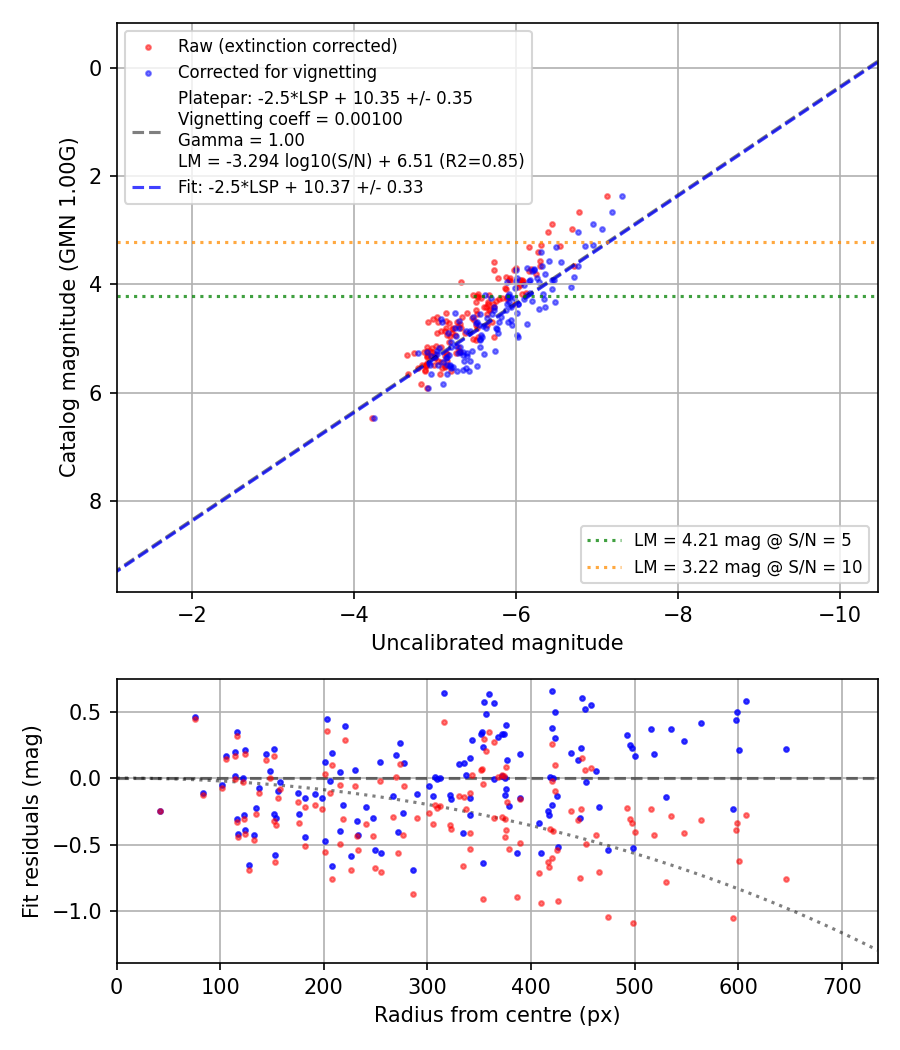 Photometry report