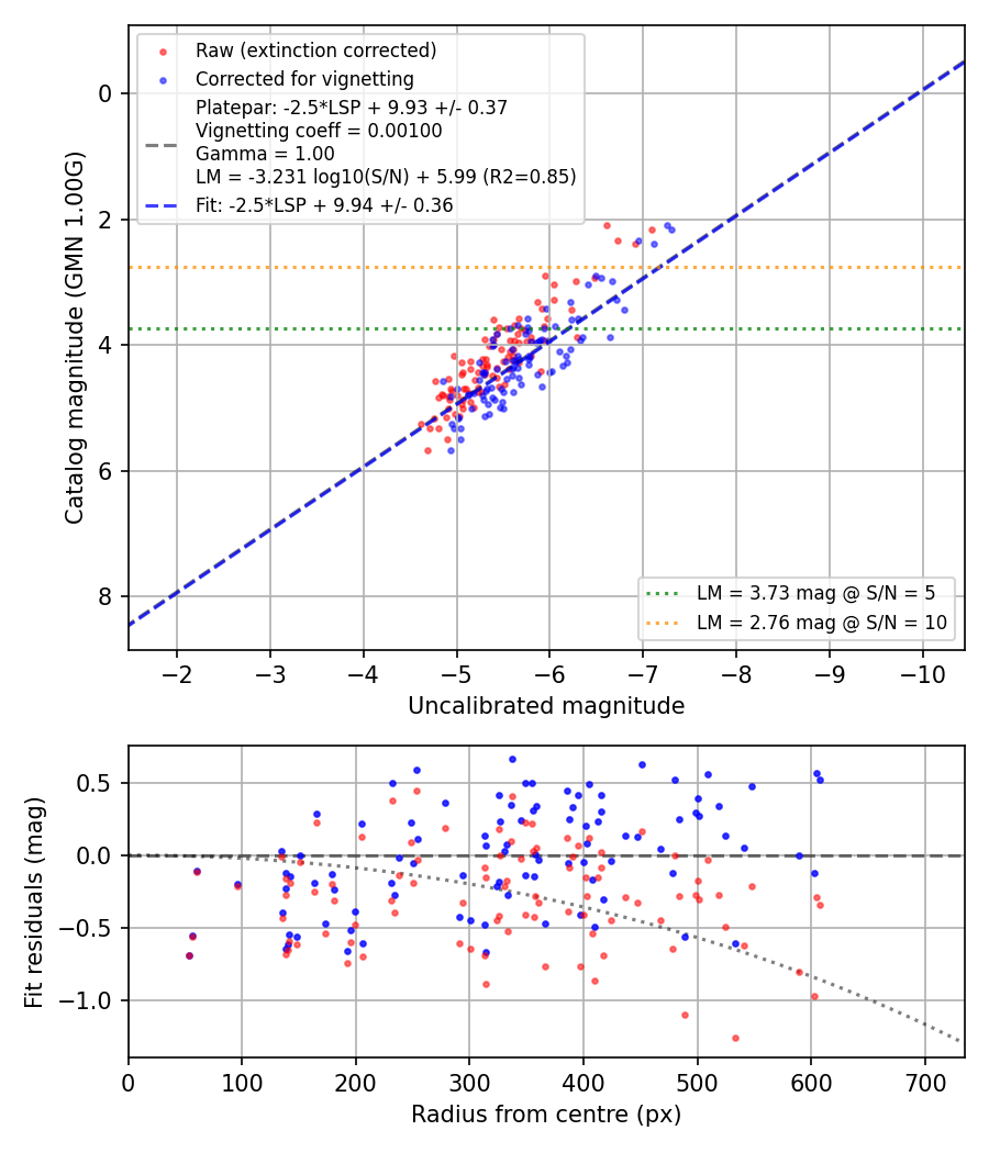 Photometry report