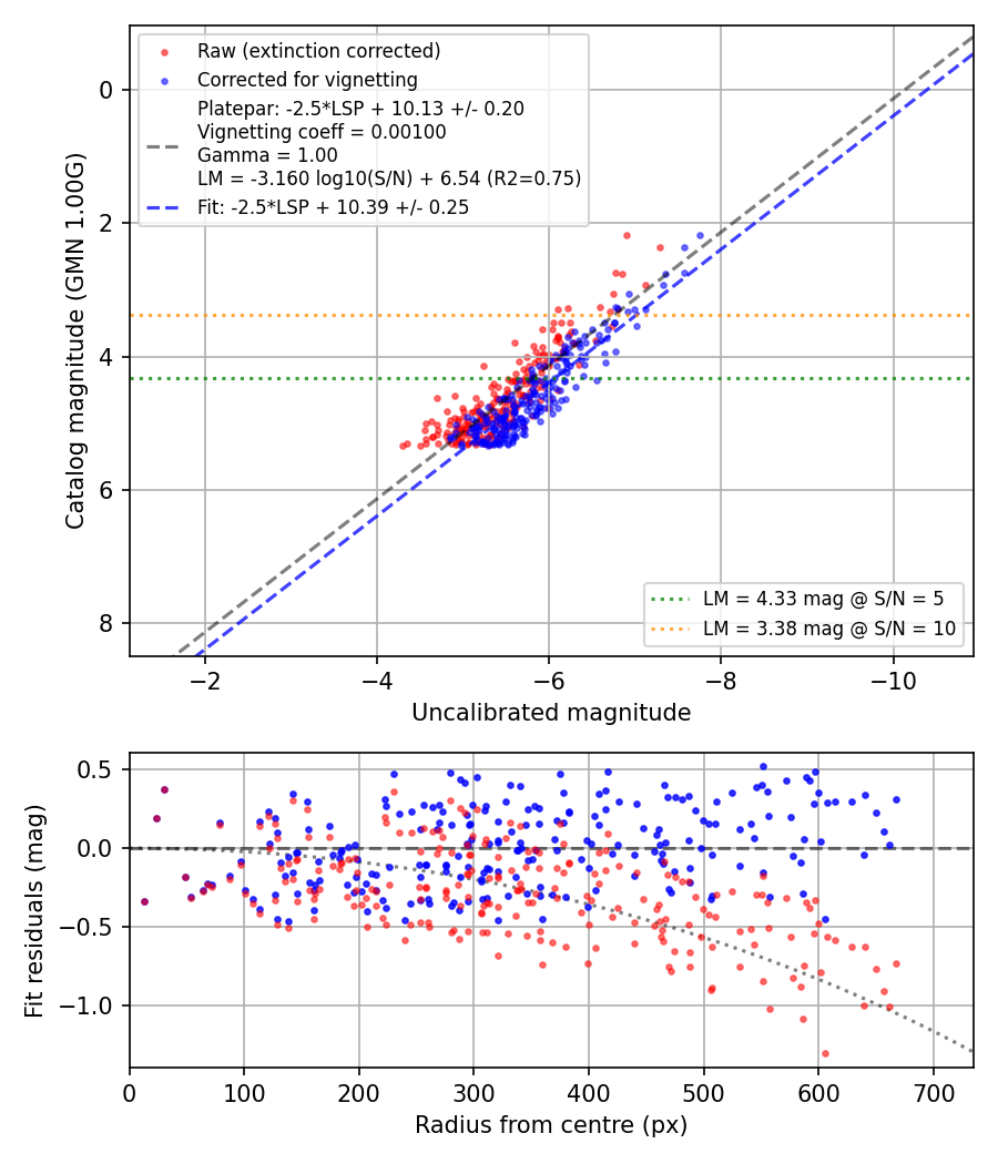Photometry report