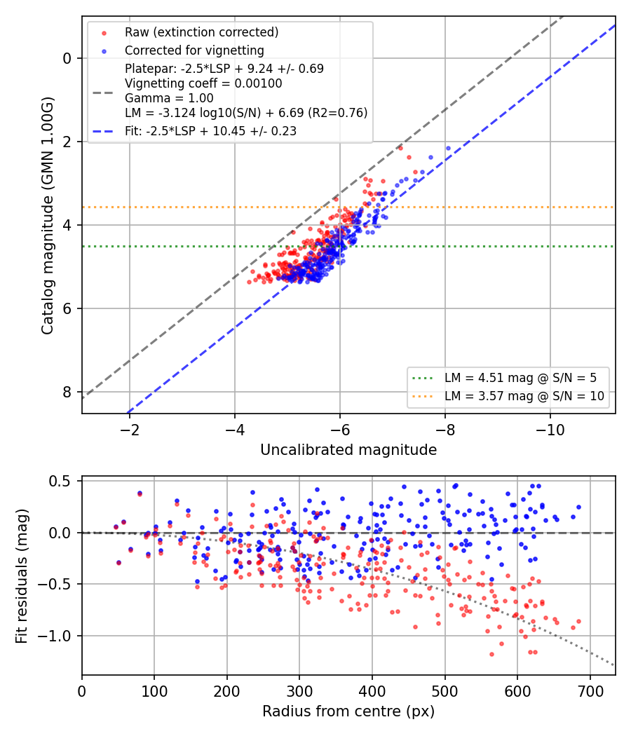 Photometry report