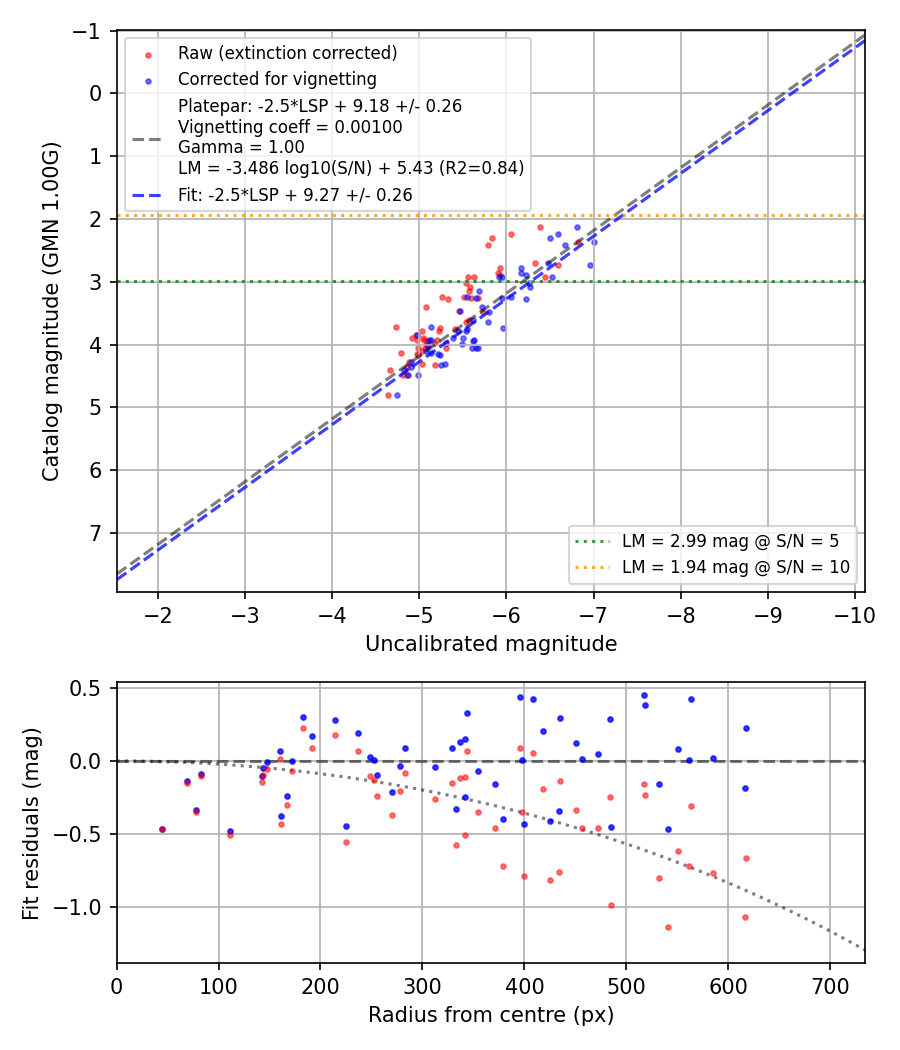 Photometry report