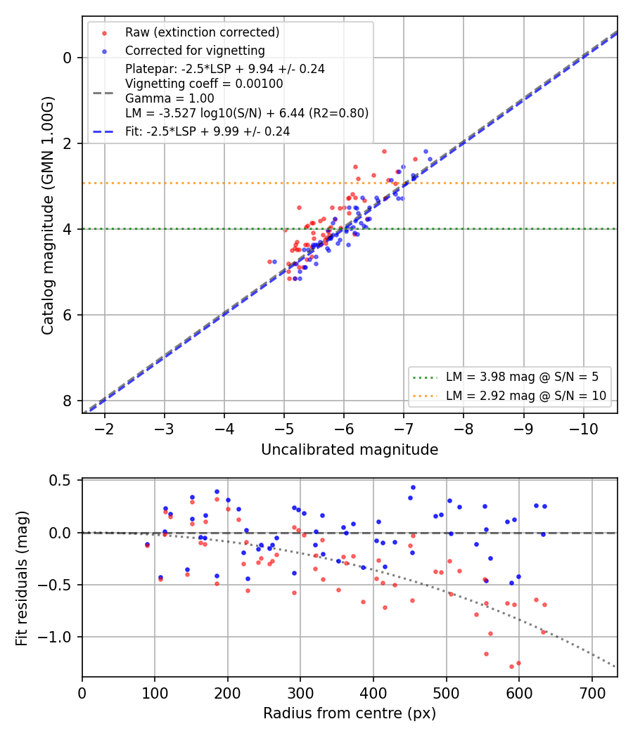 Photometry report