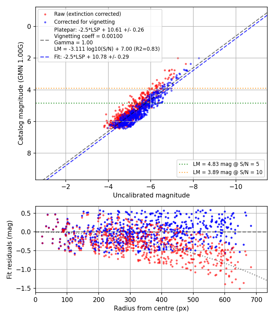 Photometry report