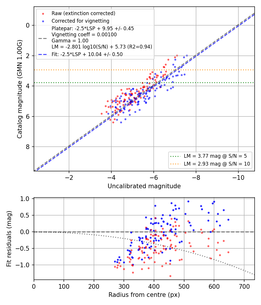 Photometry report