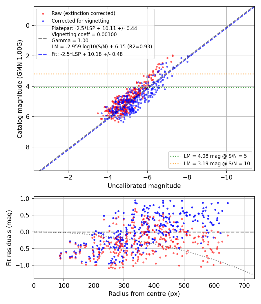 Photometry report