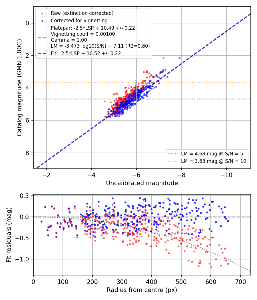 Photometry report