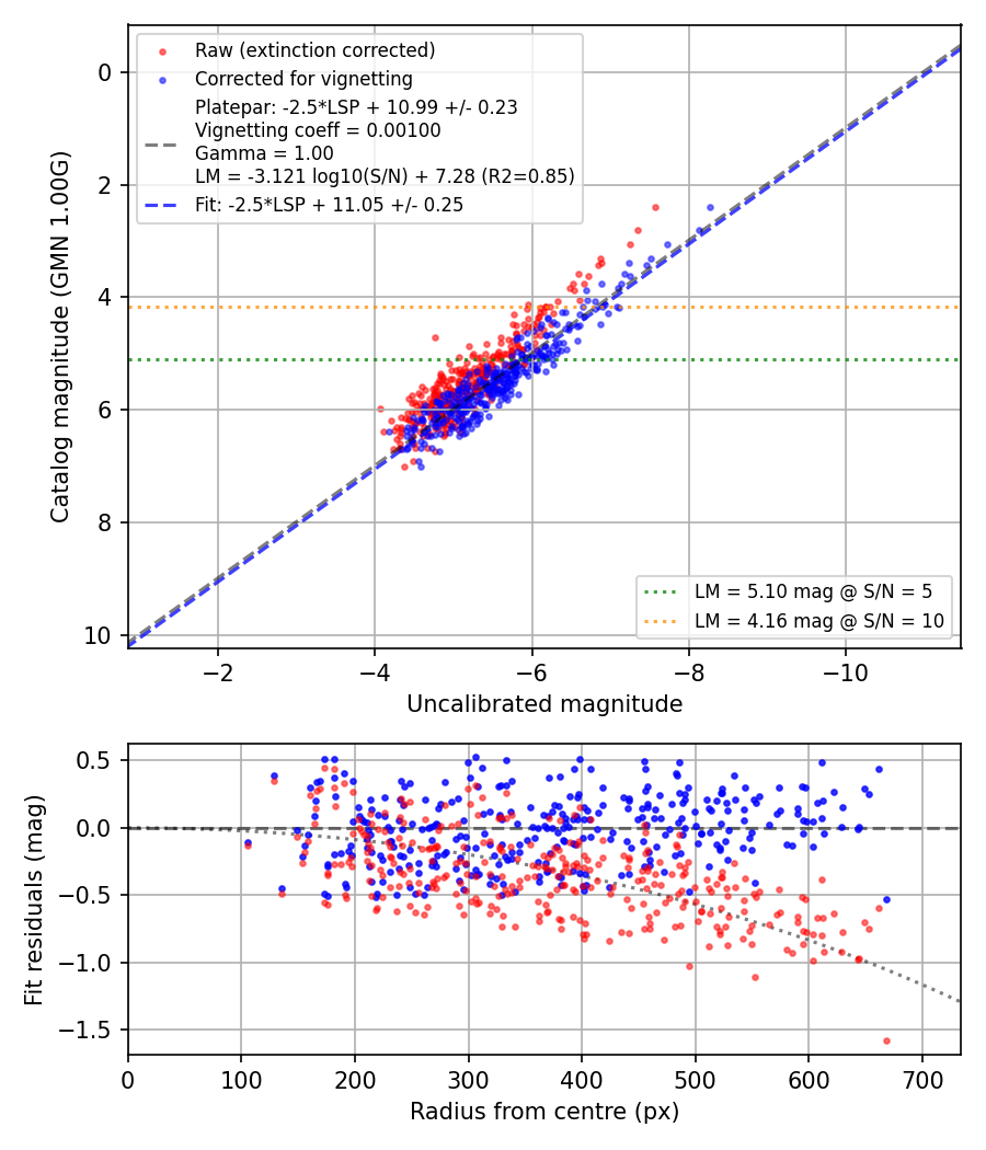 Photometry report