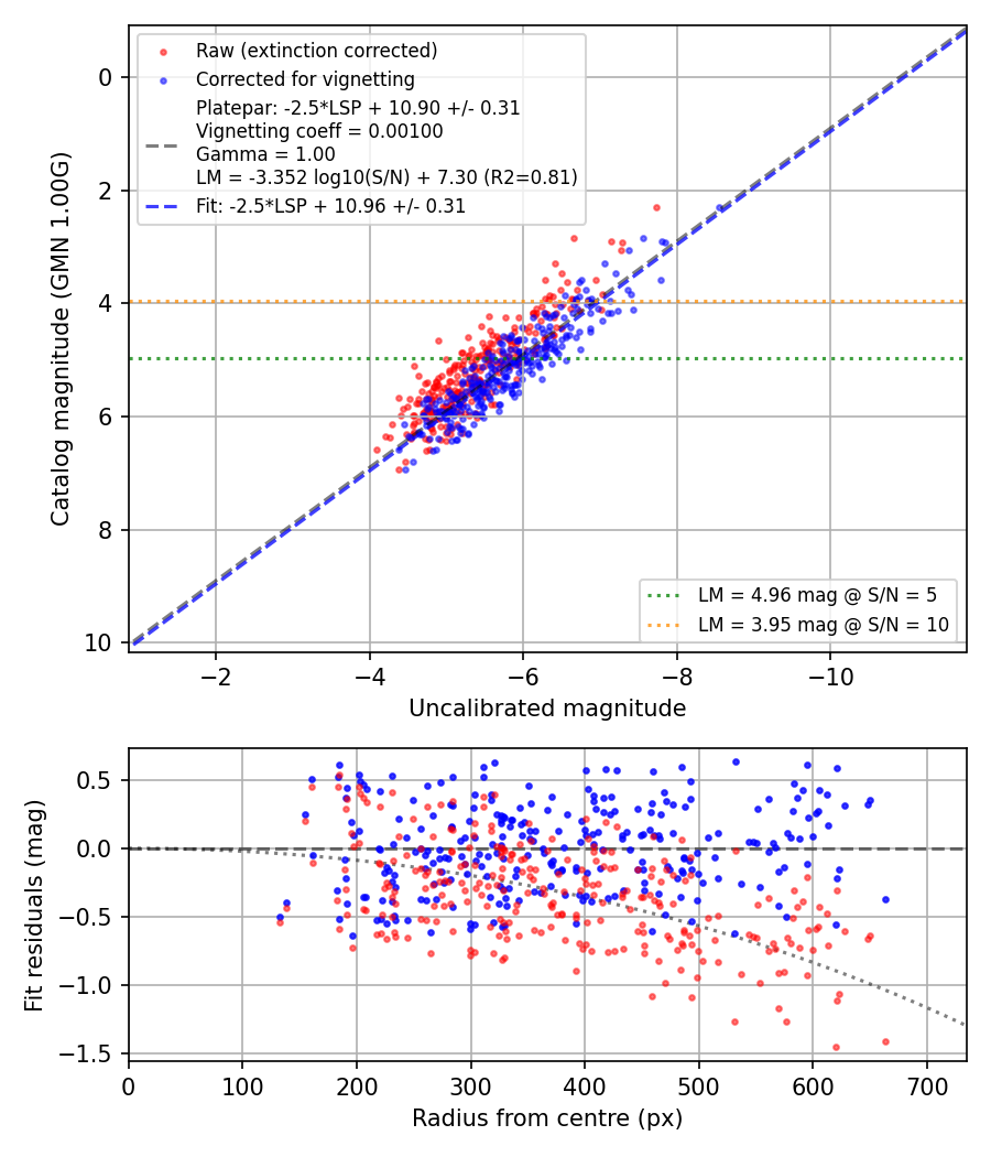 Photometry report