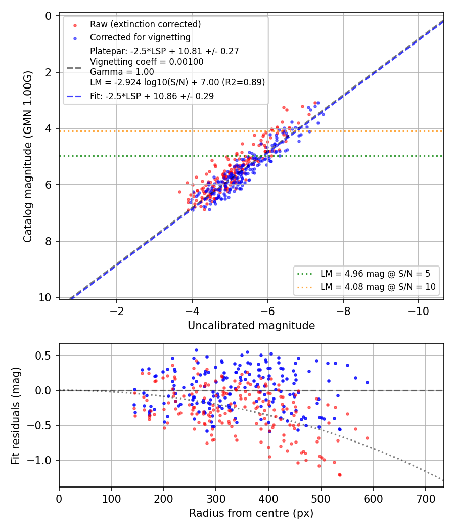 Photometry report