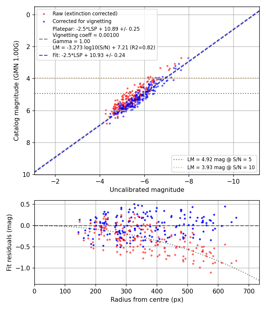 Photometry report