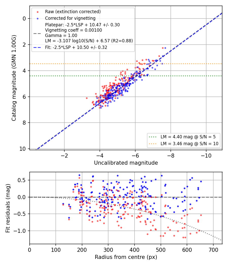 Photometry report