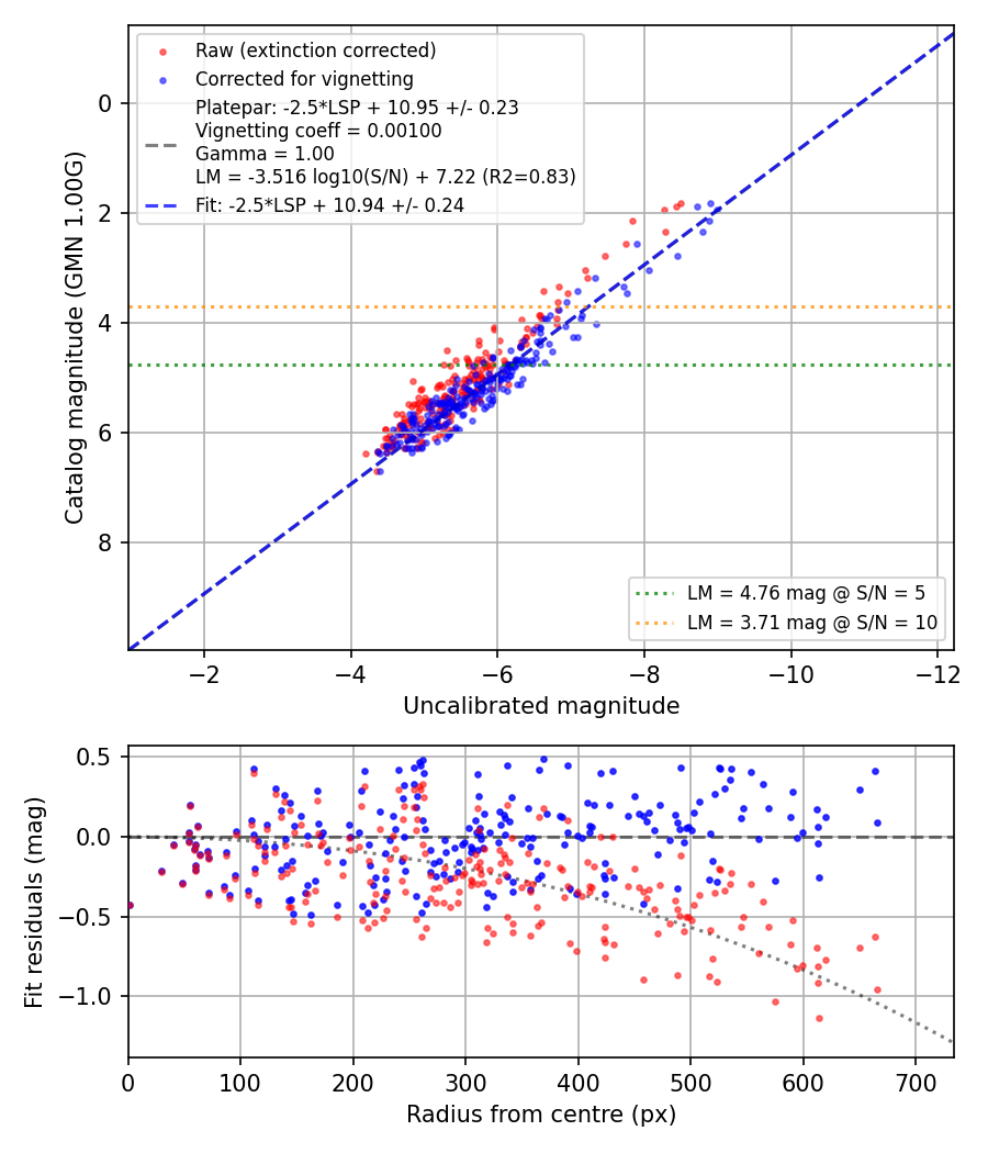 Photometry report