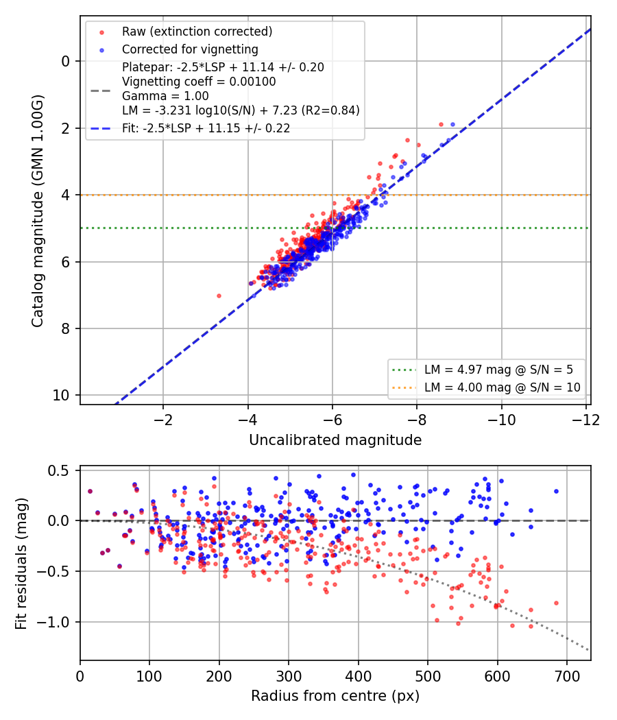 Photometry report