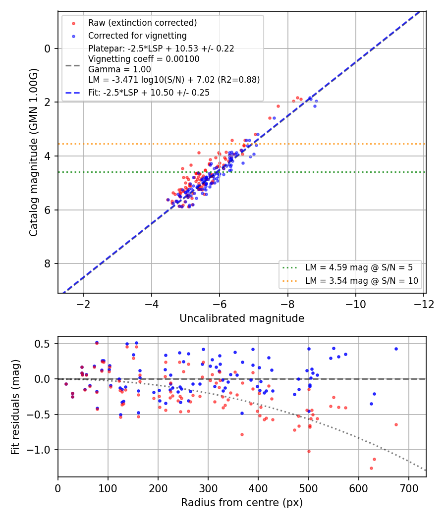 Photometry report