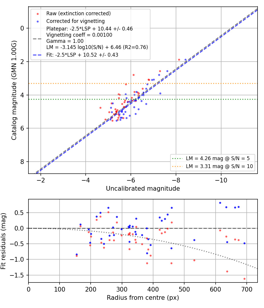 Photometry report