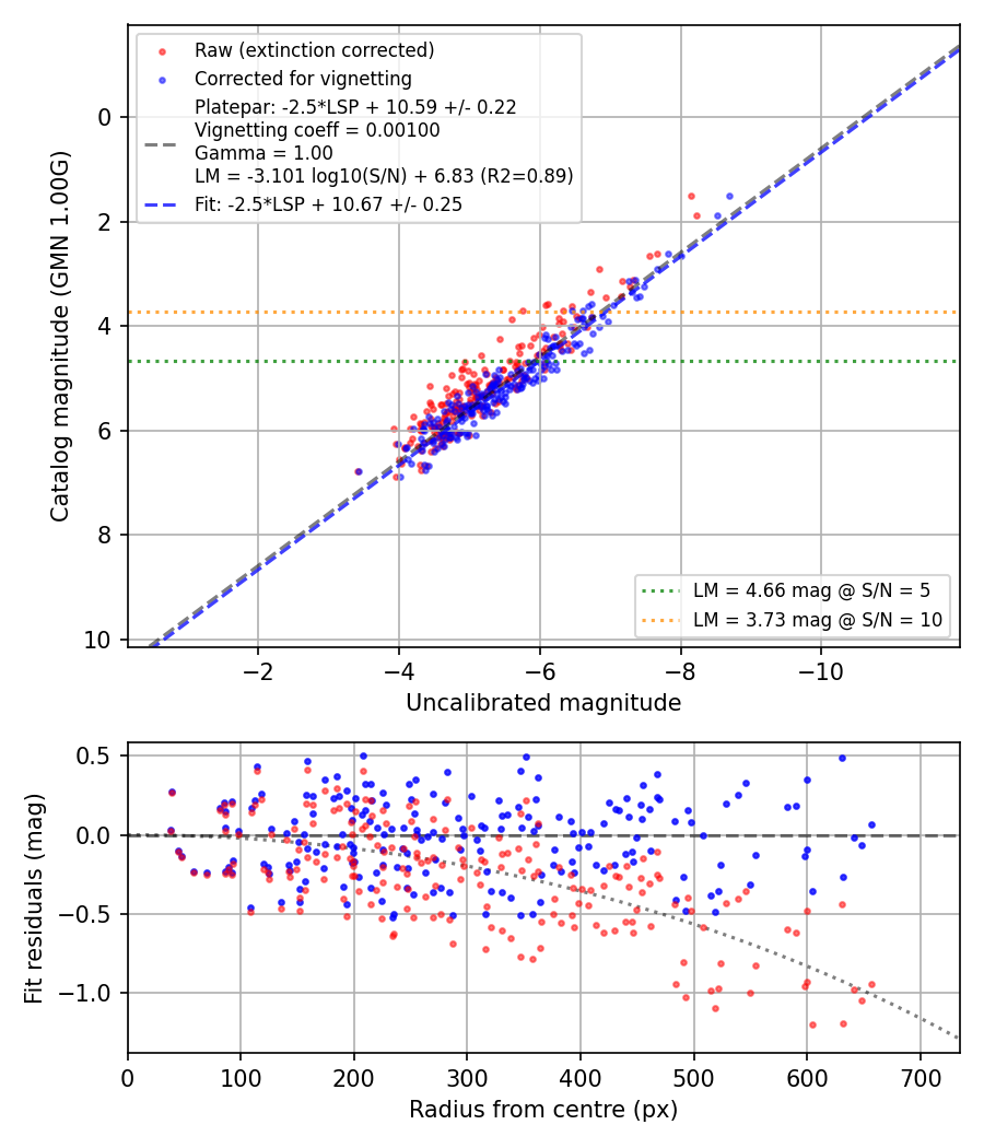 Photometry report