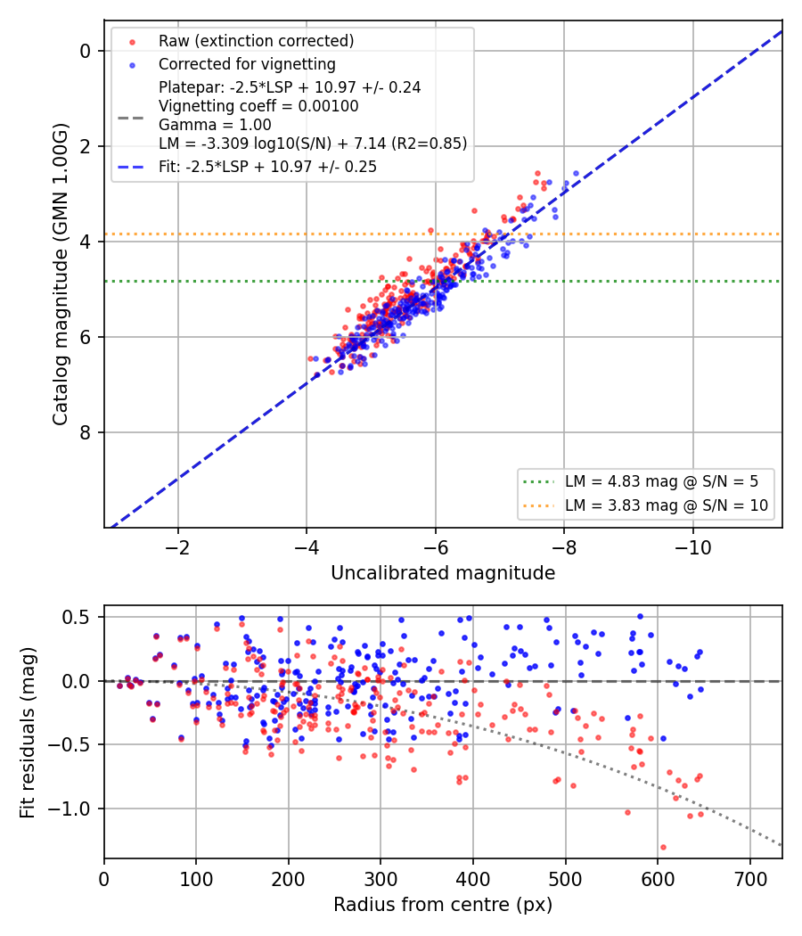 Photometry report