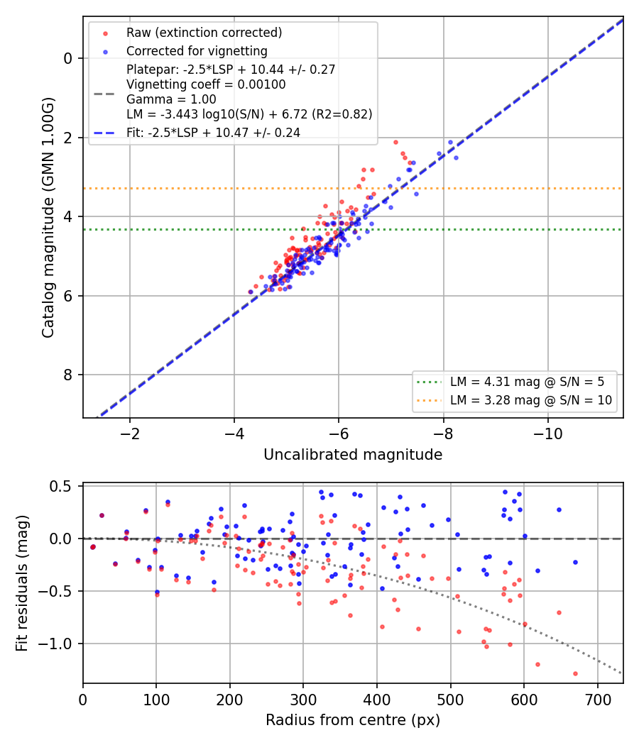 Photometry report