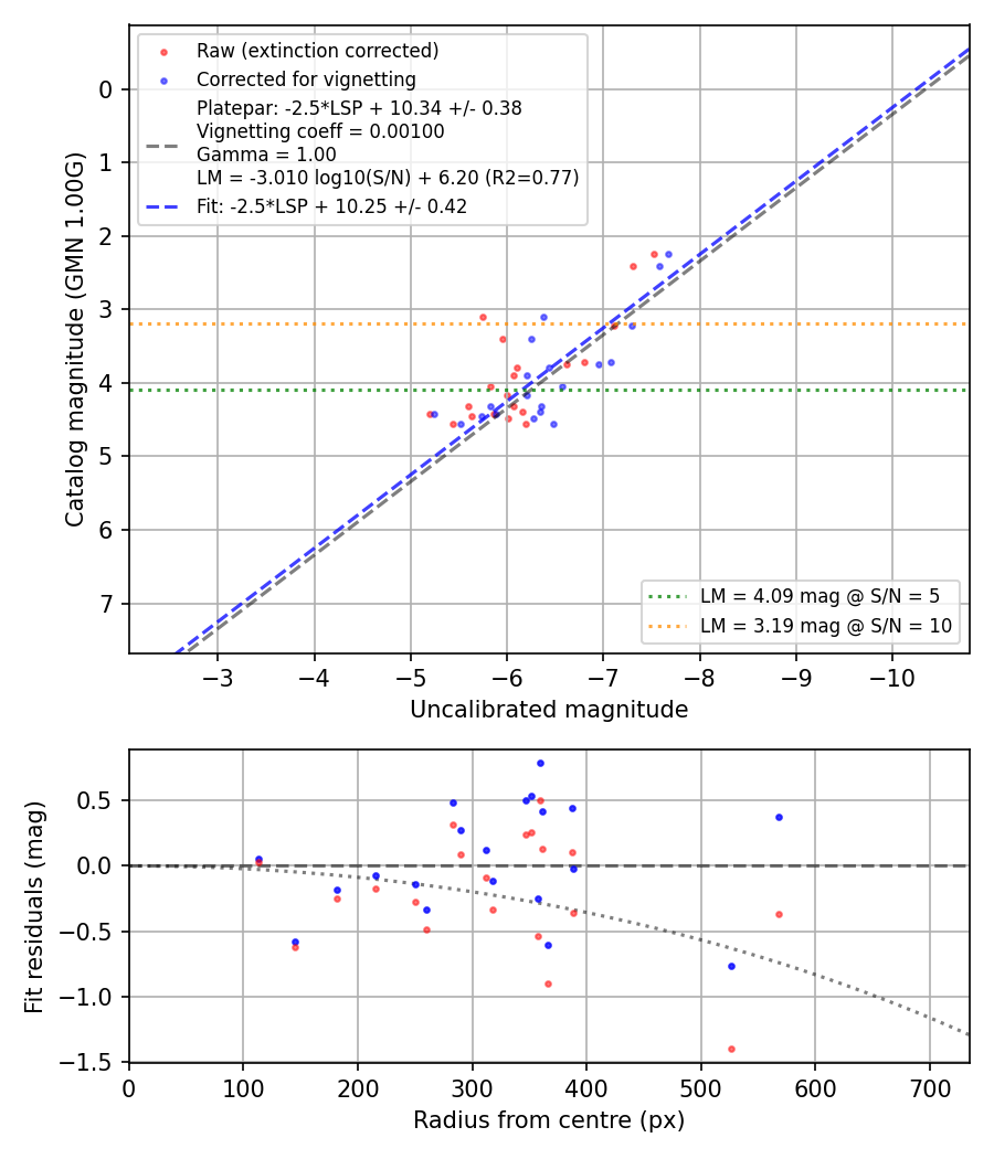 Photometry report