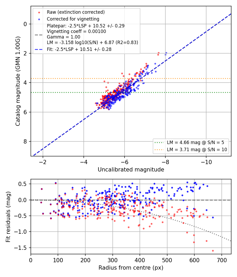 Photometry report