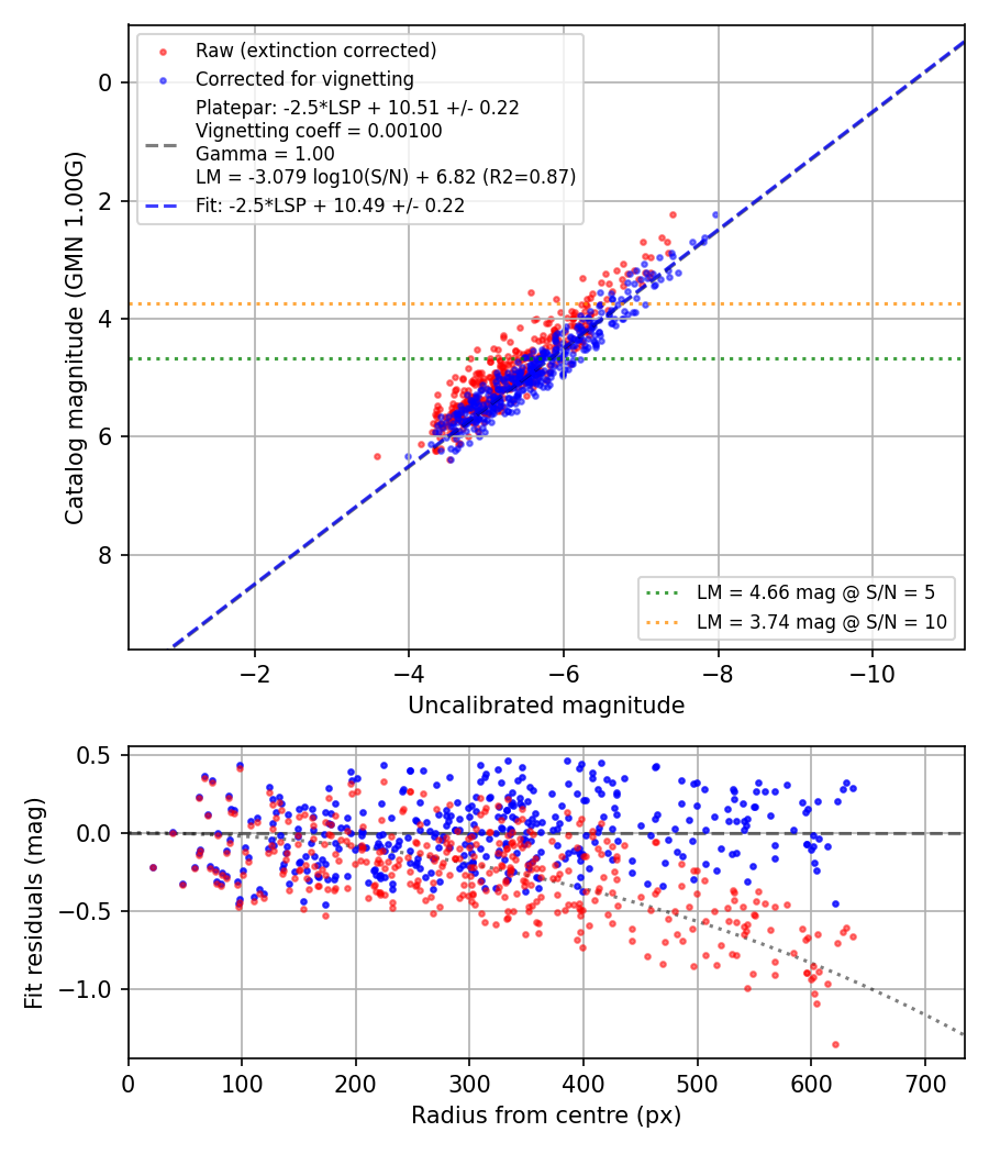 Photometry report
