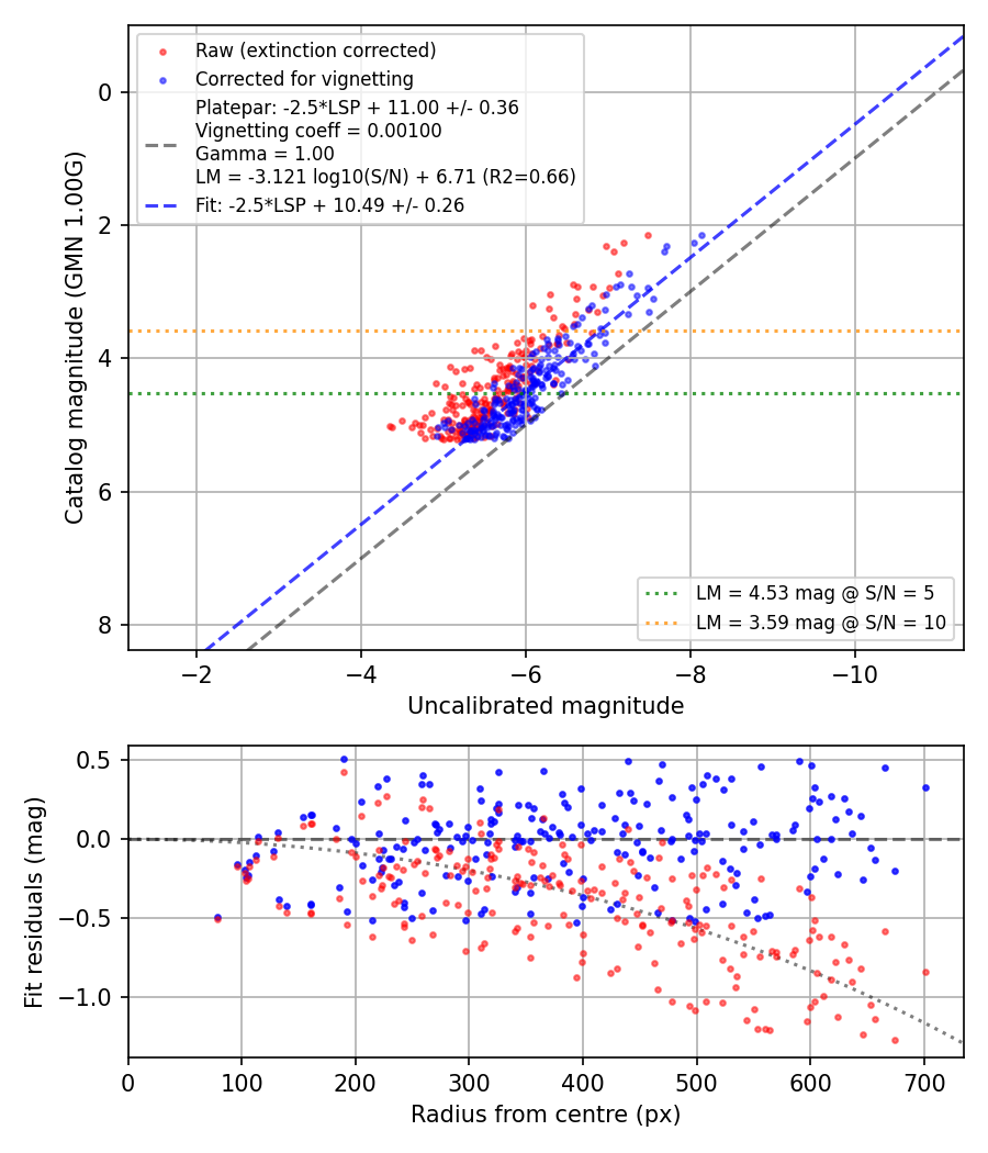 Photometry report