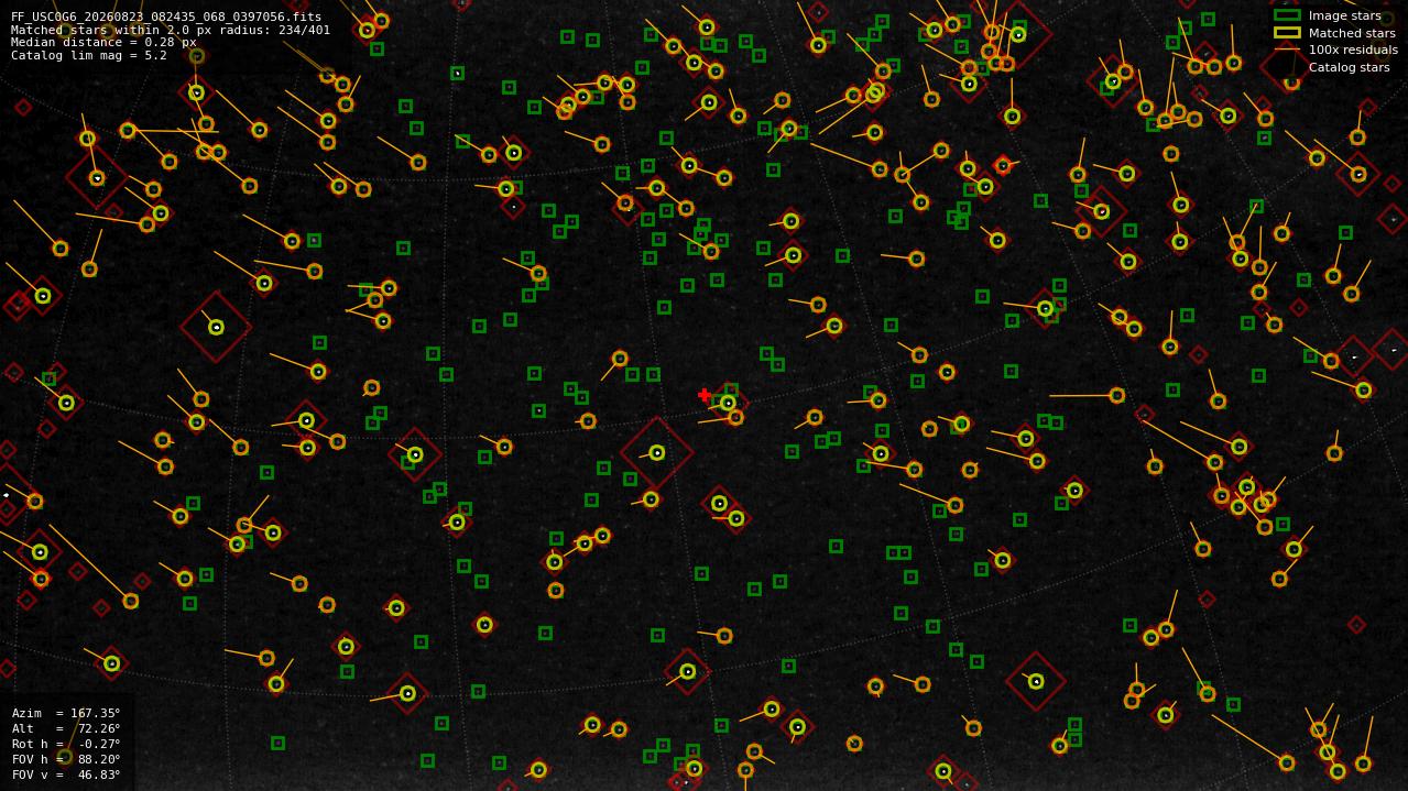 Astrometry report