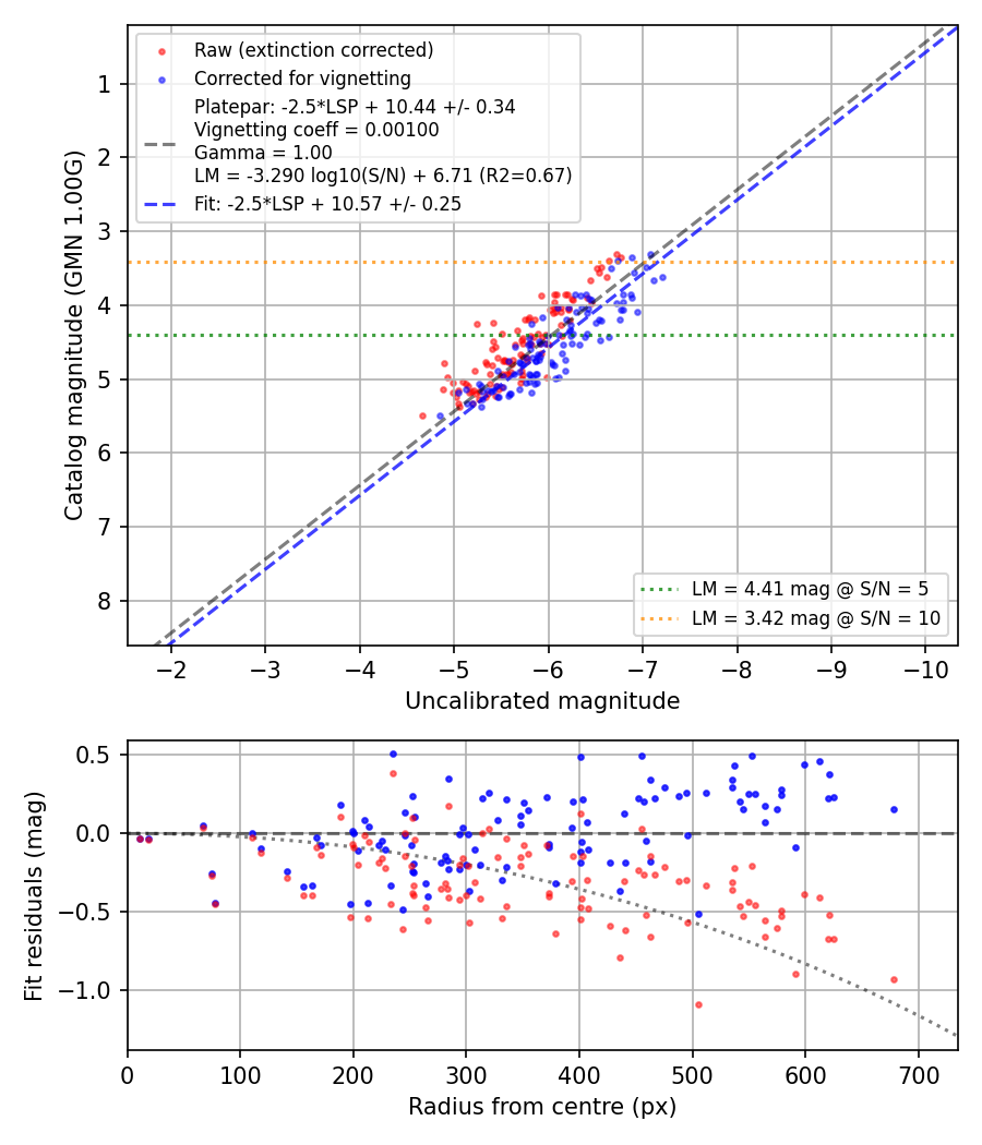 Photometry report