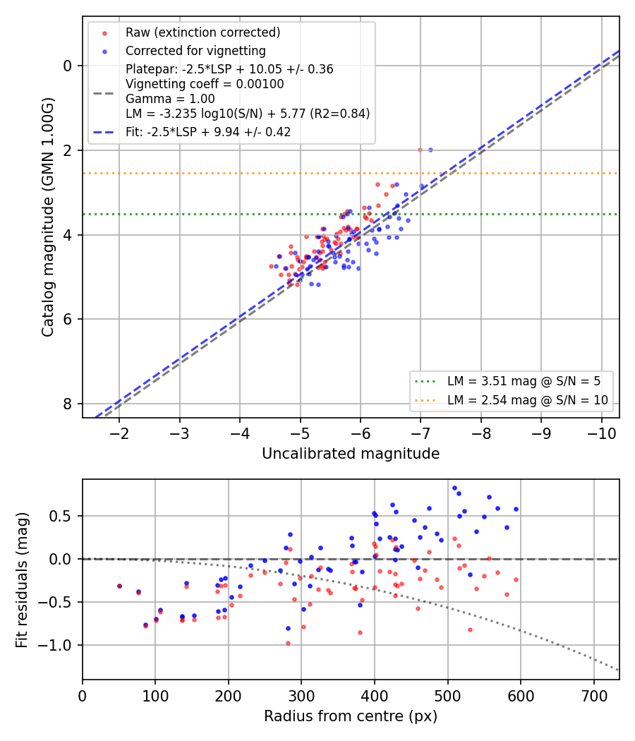 Photometry report