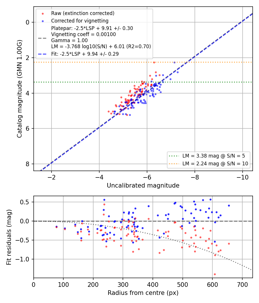 Photometry report